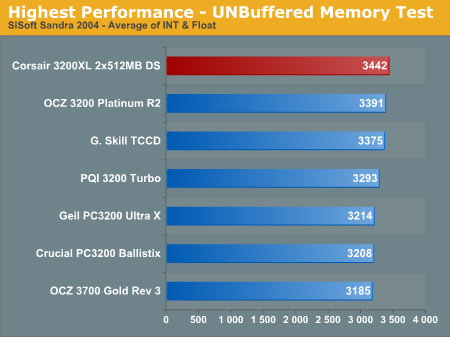 Highest Performance - UNBuffered Memory Test